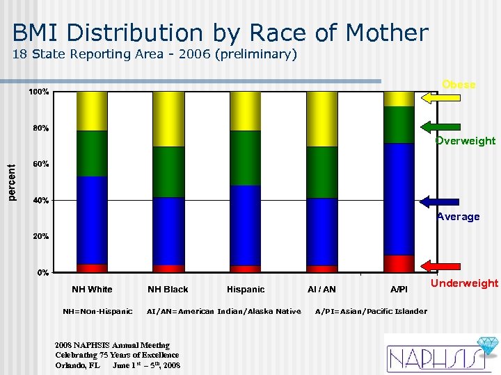 BMI Distribution by Race of Mother 18 State Reporting Area - 2006 (preliminary) Obese