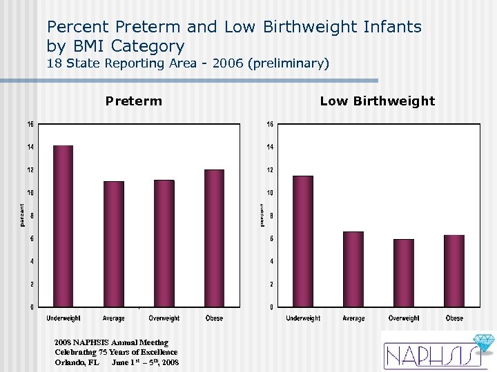 Percent Preterm and Low Birthweight Infants by BMI Category 18 State Reporting Area -