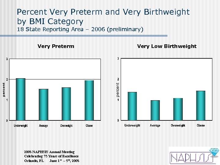 Percent Very Preterm and Very Birthweight by BMI Category 18 State Reporting Area –