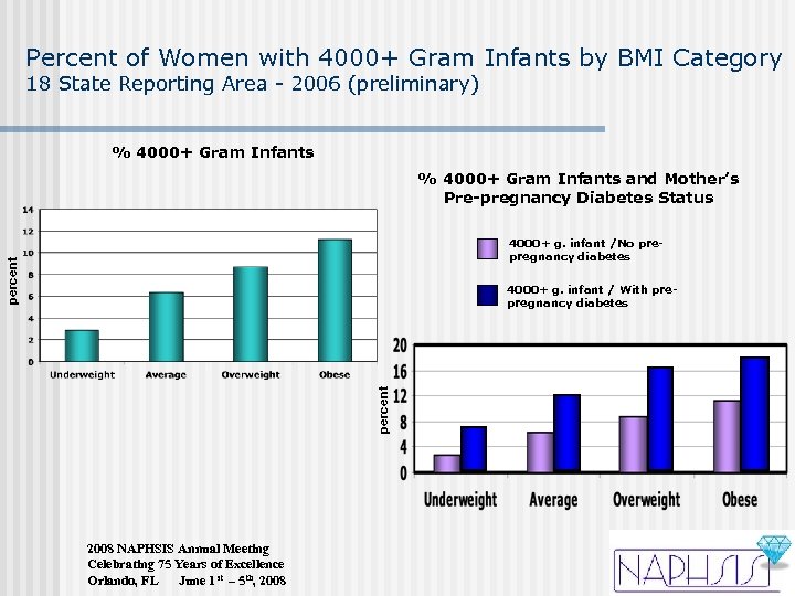Percent of Women with 4000+ Gram Infants by BMI Category 18 State Reporting Area