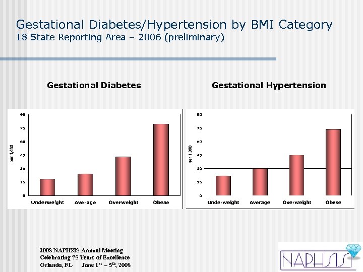 Gestational Diabetes/Hypertension by BMI Category 18 State Reporting Area – 2006 (preliminary) Gestational Diabetes