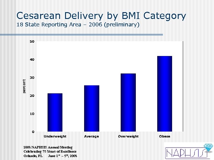 Cesarean Delivery by BMI Category 18 State Reporting Area – 2006 (preliminary) 2008 NAPHSIS