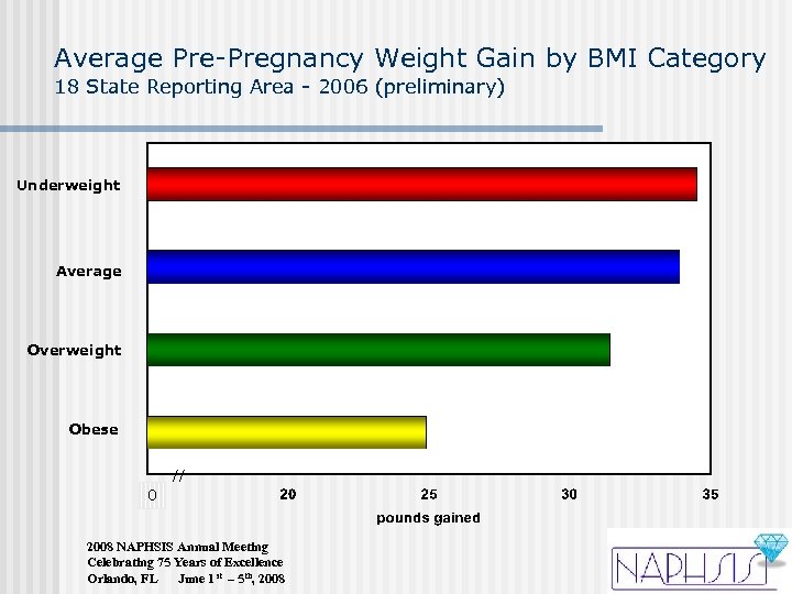 Average Pre-Pregnancy Weight Gain by BMI Category 18 State Reporting Area - 2006 (preliminary)