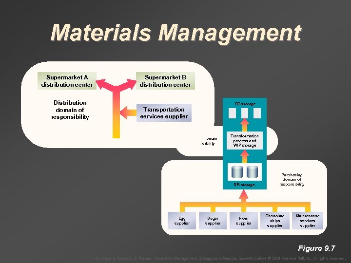 Materials Management Supermarket A distribution center Distribution domain of responsibility Supermarket B distribution center