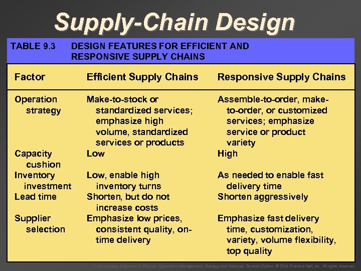 Supply-Chain Design TABLE 9. 3 DESIGN FEATURES FOR EFFICIENT AND RESPONSIVE SUPPLY CHAINS Factor