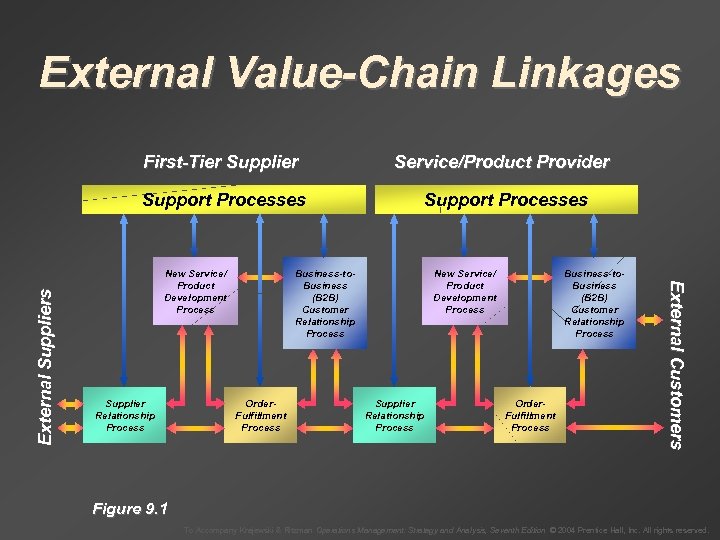 External Value-Chain Linkages Service/Product Provider Support Processes New Service/ Product Development Process Supplier Relationship