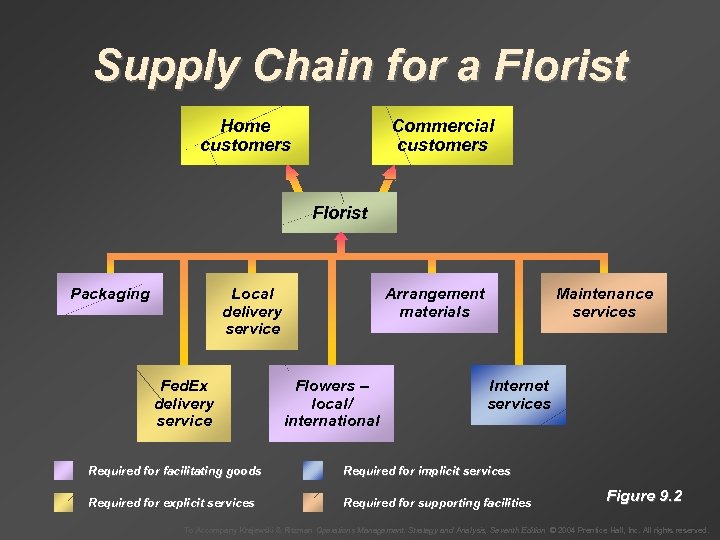 Supply Chain for a Florist Home customers Commercial customers Florist Packaging Local delivery service