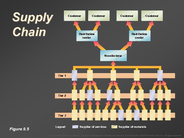 Supply Chain Customer Distribution center Manufacturer Tier 1 Tier 2 Tier 3 Figure 9.