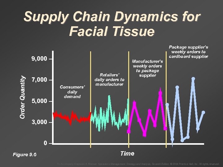 Supply Chain Dynamics for Facial Tissue Order Quantity 9, 000 – 7, 000 –