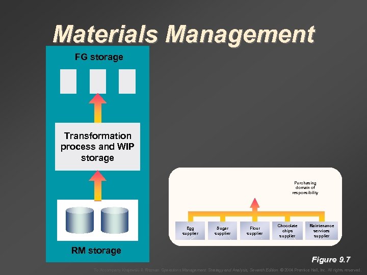 Materials Management FG storage Transformation process and WIP storage Purchasing domain of responsibility Egg