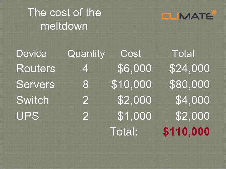 The cost of the meltdown Device Routers Servers Switch UPS Quantity 4 8 2