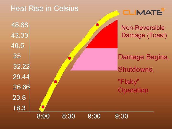 Heat Rise in Celsius 48. 88 Non-Reversible Damage (Toast) 43. 33 40. 5 35