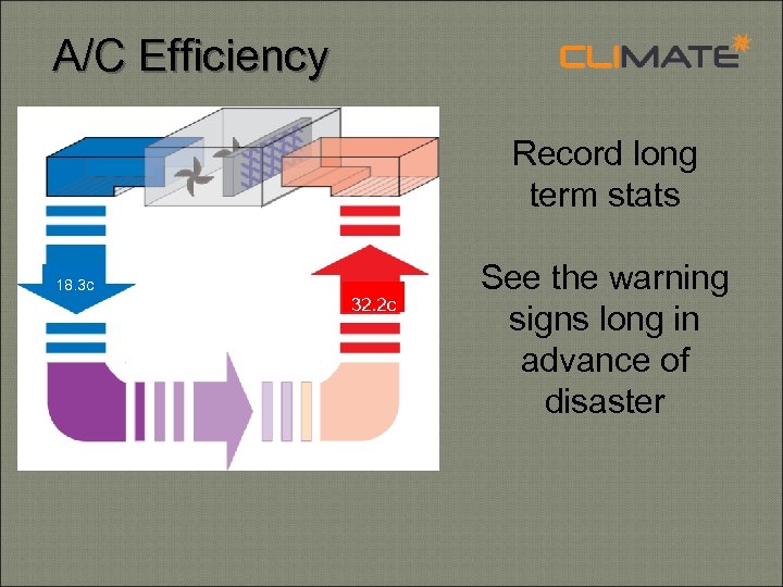A/C Efficiency Record long term stats 18. 3 c 32. 2 c See the