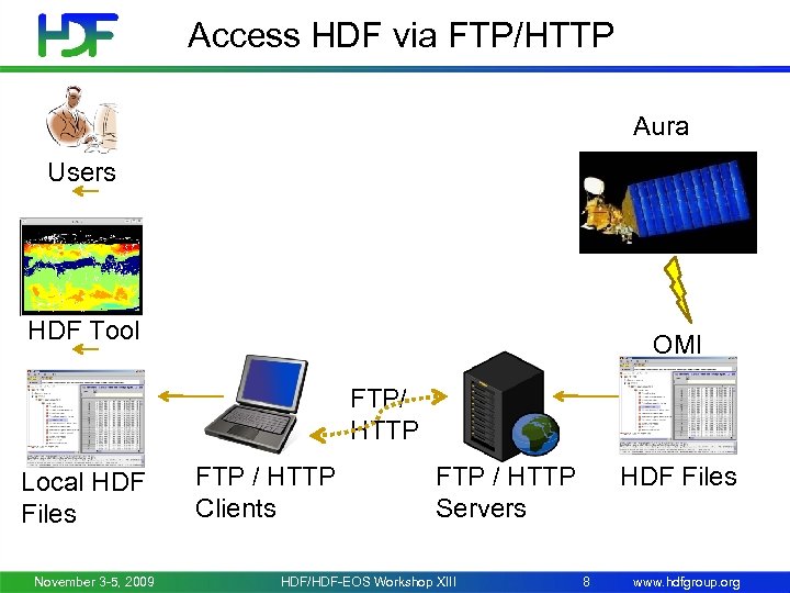 Access HDF via FTP/HTTP Aura Users HDF Tool OMI FTP/ HTTP Local HDF Files