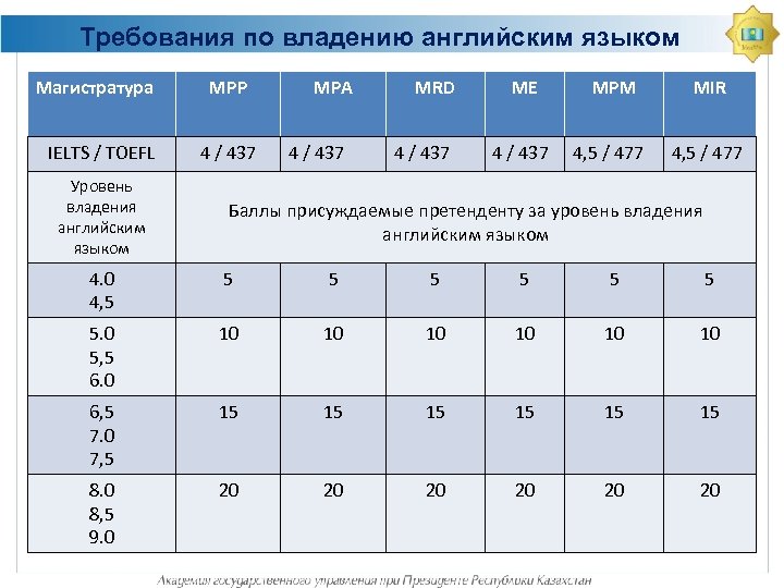 Требования по владению английским языком Магистратура IELTS / TOEFL Уровень владения английским языком МРР