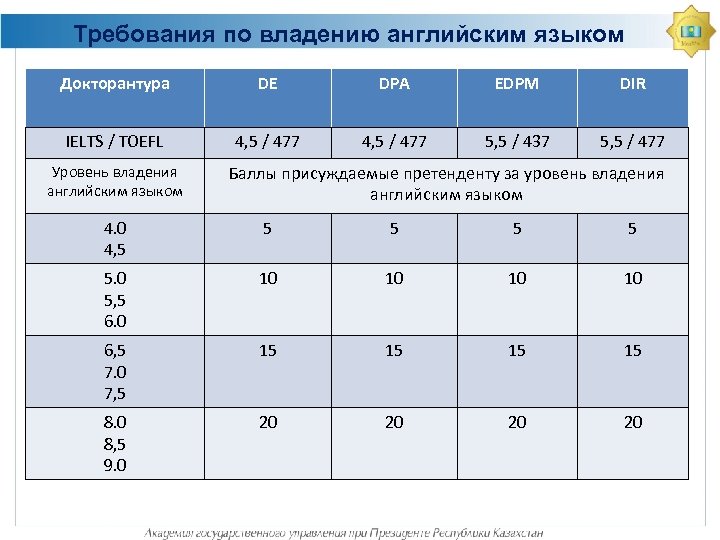 Требования по владению английским языком Докторантура DE DРА EDPM DIR IELTS / TOEFL 4,