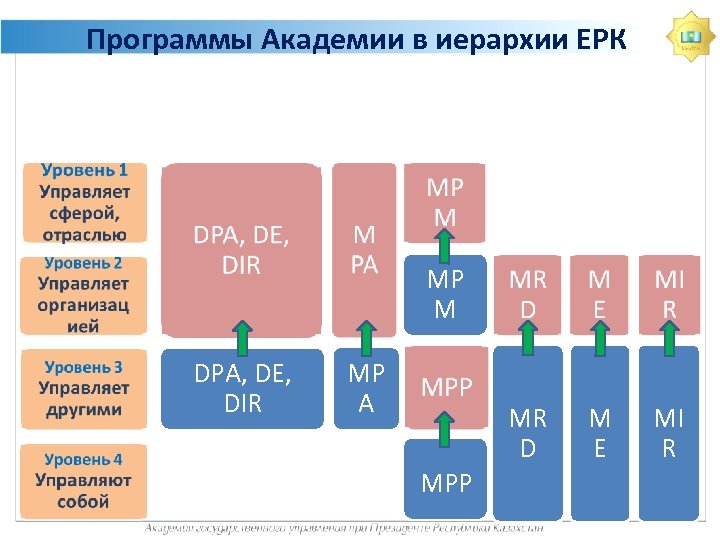 Программы Академии в иерархии ЕРК MP M DPA, DE, DIR MP A MR D
