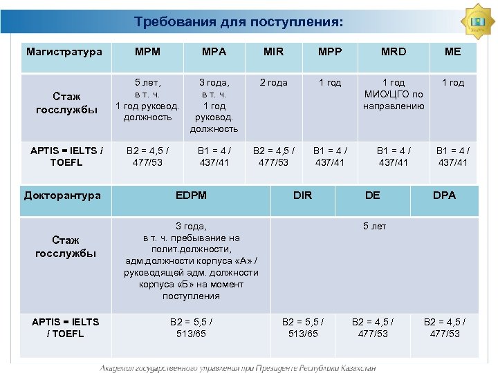 Требования для поступления: Магистратура МРМ МРА MIR МРР MRD ME 3 года, в т.