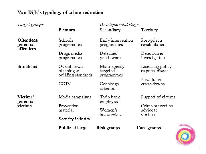 Van Dijk’s typology of crime reduction Target groups Primary Developmental stage Secondary Tertiary Offenders/