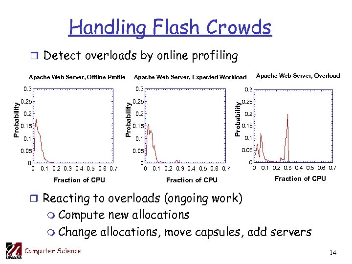Handling Flash Crowds r Detect overloads by online profiling Apache Web Server, Offline Profile