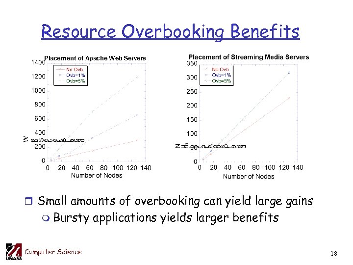 Resource Overbooking Benefits Placement of Apache Web Servers r Small amounts of overbooking can