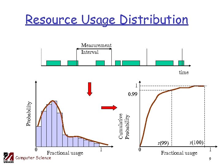 Resource Usage Distribution Measurement Interval time 1 Cumulative Probability 0. 99 r(99) 0 Fractional