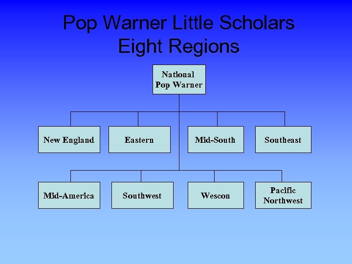 Pop Warner Little Scholars Eight Regions National Pop Warner New England Eastern Mid-America Southwest