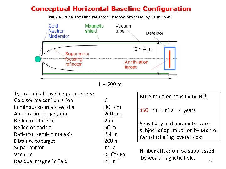 Conceptual Horizontal Baseline Configuration with elliptical focusing reflector (method proposed by us in 1995)