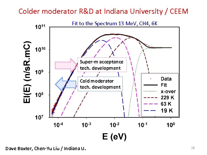 Colder moderator R&D at Indiana University / CEEM Fit to the Spectrum 13 Me.