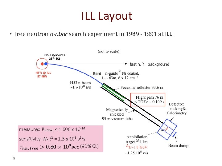 ILL Layout • Free neutron n-nbar search experiment in 1989 - 1991 at ILL: