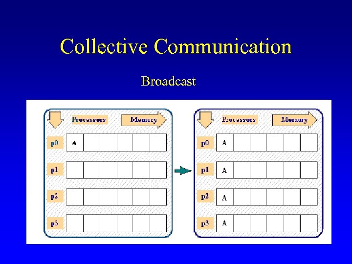 Collective Communication Broadcast 
