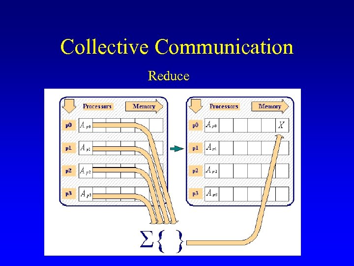 Collective Communication Reduce 