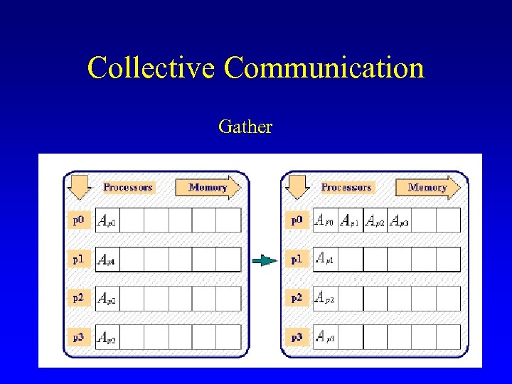 Collective Communication Gather 