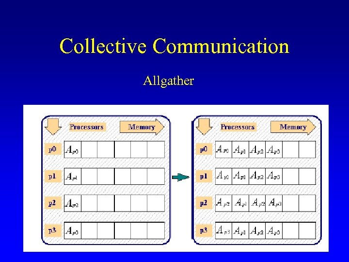 Collective Communication Allgather 