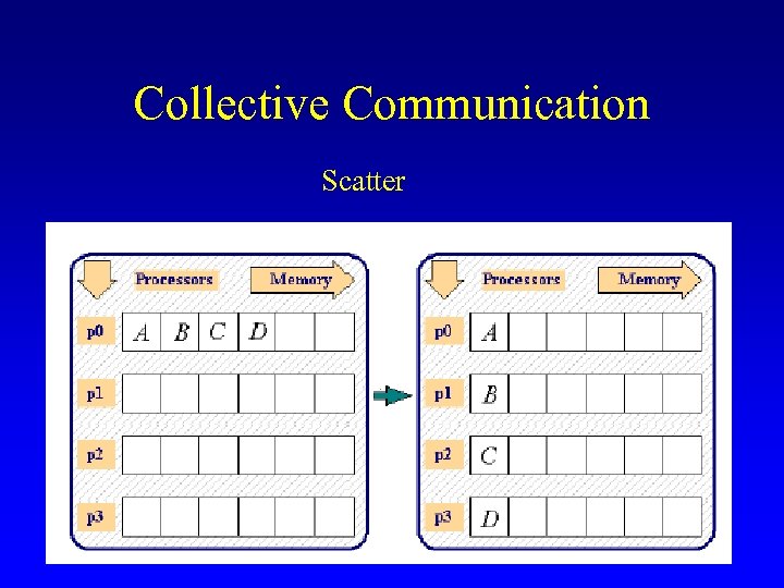 Collective Communication Scatter 