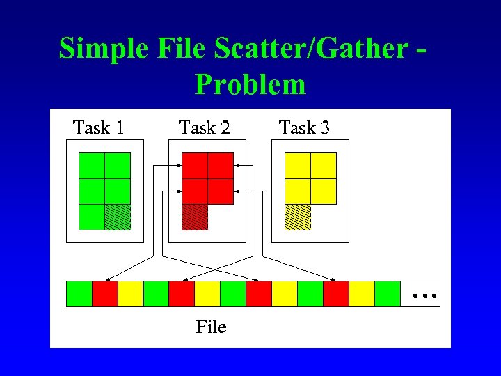 Simple File Scatter/Gather Problem 