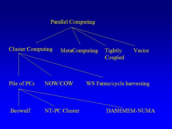 Parallel Computing Cluster Computing Meta. Computing Pile of PCs NOW/COW Beowulf NT-PC Cluster Tightly