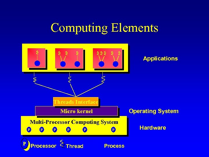 Computing Elements Applications Threads Interface Operating System Micro kernel Multi-Processor Computing System P P