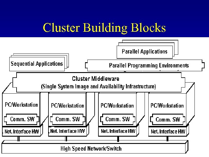 Cluster Building Blocks 