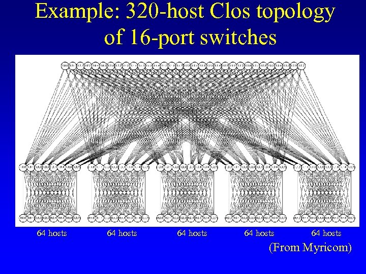 Example: 320 -host Clos topology of 16 -port switches 64 hosts 64 hosts (From