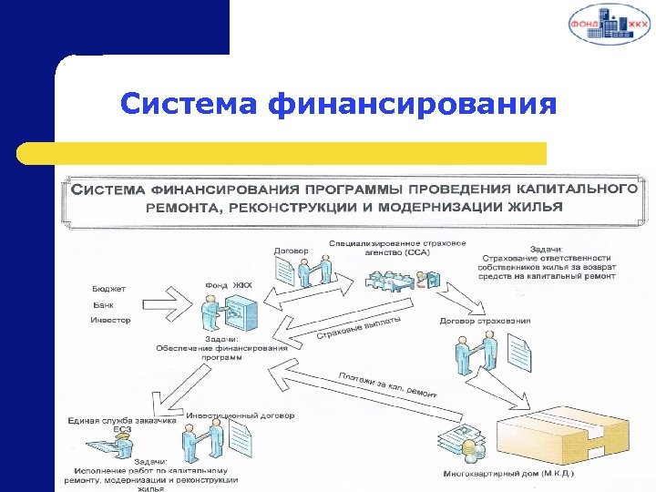 Cистема финансирования 