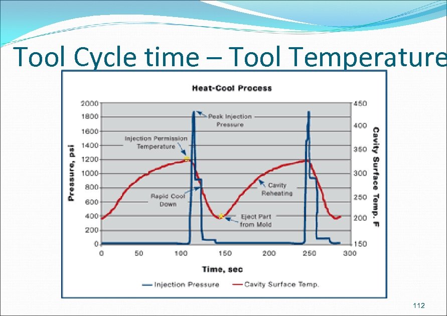 Tool Cycle time – Tool Temperature 112 