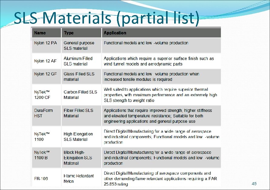 SLS Materials (partial list) 45 