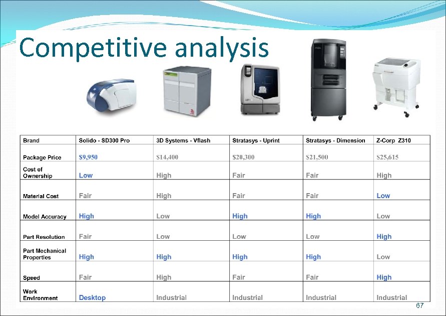 Competitive analysis 67 