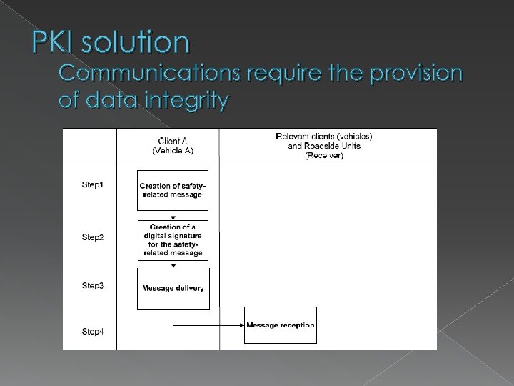 PKI solution Communications require the provision of data integrity 