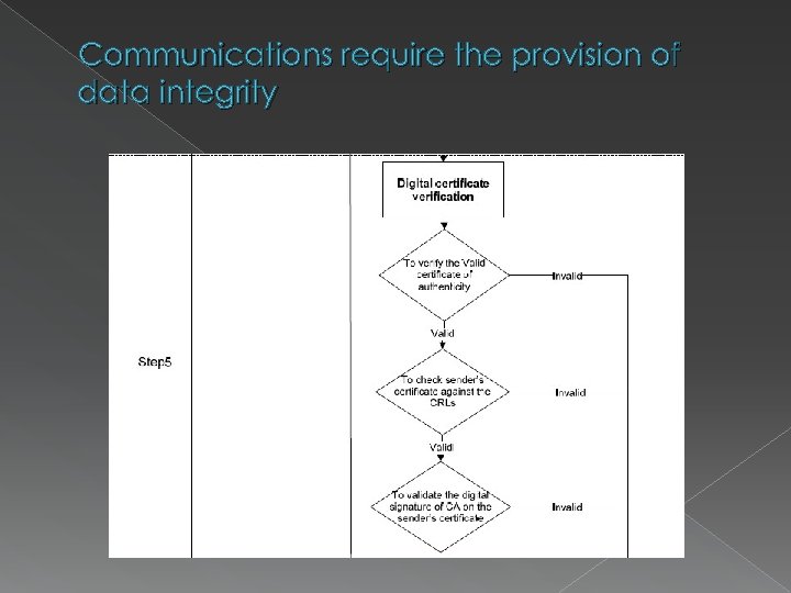 Communications require the provision of data integrity 