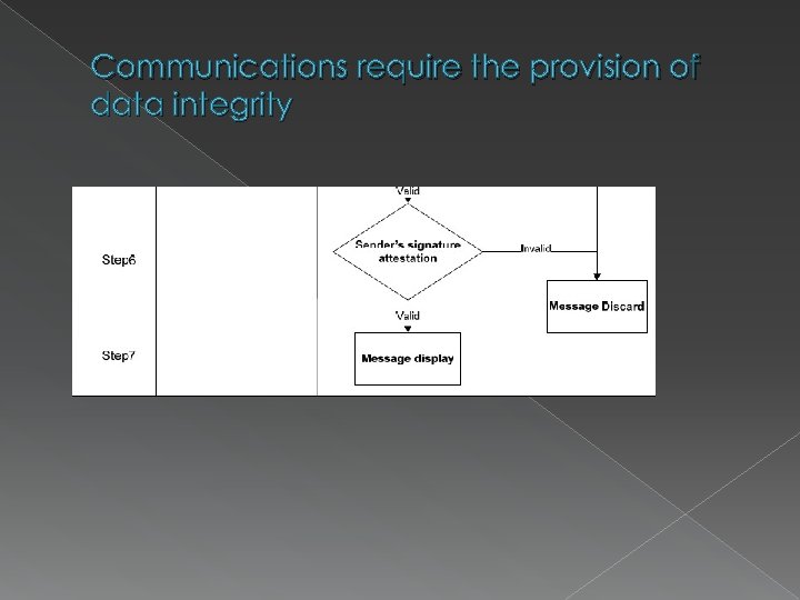 Communications require the provision of data integrity 