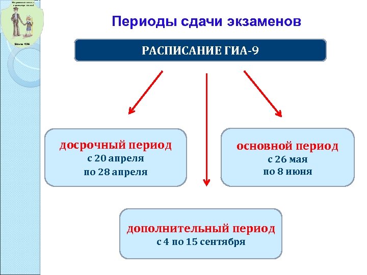 Периоды сдачи экзаменов РАСПИСАНИЕ ГИА-9 досрочный период с 20 апреля по 28 апреля основной