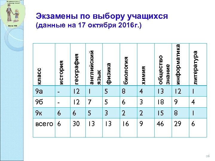 Экзамены по выбору учащихся класс история география английский язык физика биология химия общество знание
