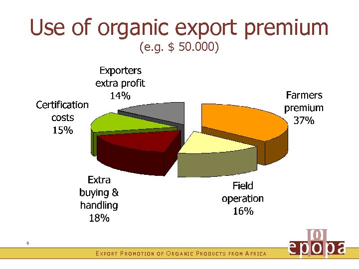 Use of organic export premium (e. g. $ 50. 000) 6 EXPORT PROMOTION OF
